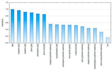 Comparison of Pteridine Normalization Methods in Urine for Detection of ...