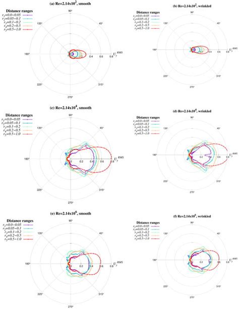Advances in Numerical Data Visualization of Flow around a Square Cylinder