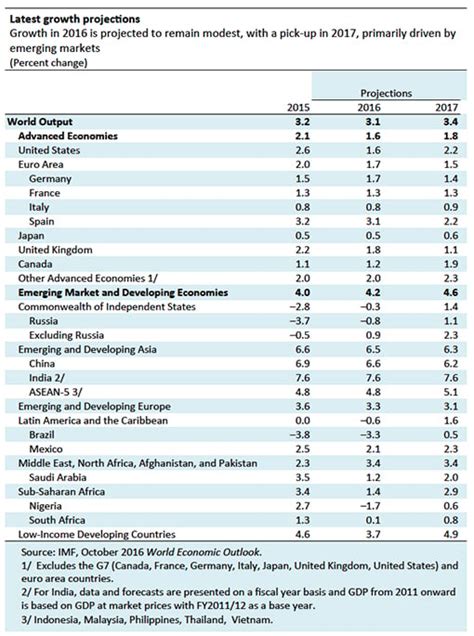 IMF Sees Subdued Global Growth, Warns Economic Stagnation Could Fuel ...