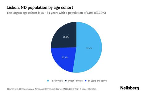 Lisbon, ND Population by Age - 2023 Lisbon, ND Age Demographics | Neilsberg