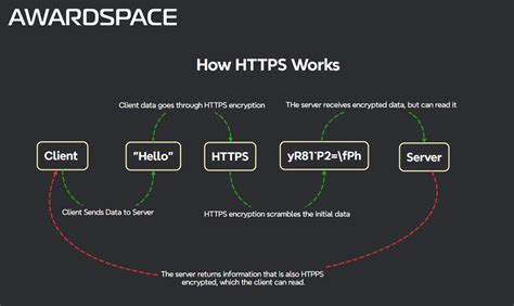 How Https Works 的图像结果