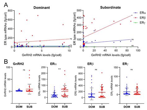 Single-Cell Gene Profiling Reveals Social Status-Dependent Modulation ...
