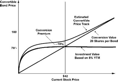 Image result for Convertible Bonds Strategy