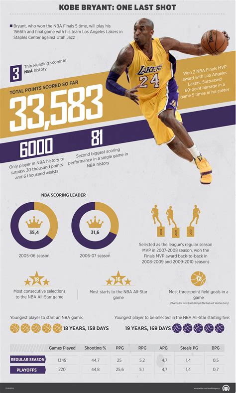 What Was Kobe Stats In His Last Game at Beth Heard blog
