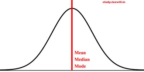 Skewness and kurtosis