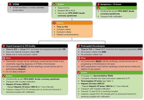 Image result for STEMI Algorithm