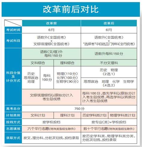 重庆高考综合改革实施方案公布 2021年起采用“3+1+2”科目组合_重庆市人民政府网