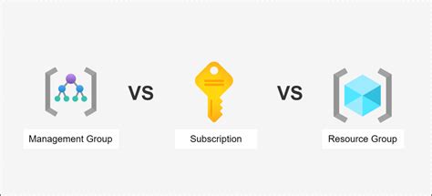 Image result for Azure Subscription Management Group
