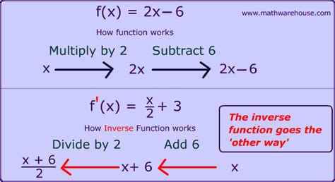 Image result for Inverse Function Definition