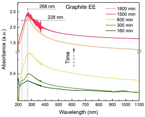 Comparative Study of Graphite Exfoliation Techniques Using Nafion as a ...