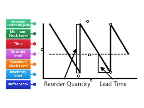 Inventory Control Diagram (to label) - Labelled diagram