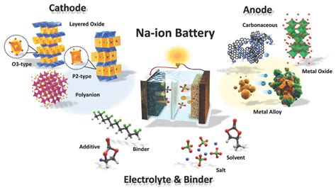 Solid Electrolyte Interface (SEI) in Sodium Ion Batteries