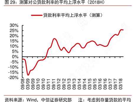 全国房贷平均利率连续3个月上涨，广州首套房贷款利率超北京 - 知乎