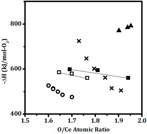 Investigation of the Thermodynamic Properties of Surface Ceria and ...