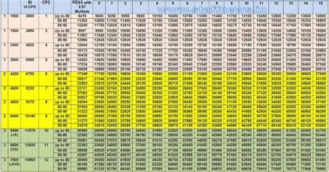 Revised Pension Table of Pre-2016 Pensioners based on 7th CPC Report ...