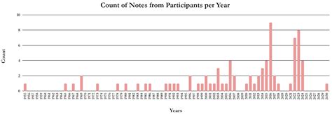 “I Was Born!”: Personal Experience Narratives and Tree-Ring Marker Years