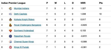 IPL 2020 Points Table: Latest standings after RR and MI secure wins in ...