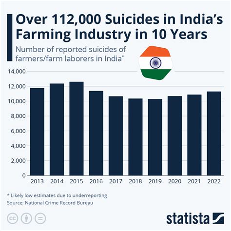 Chart: Over 112,000 Suicides in India's Farming Industry in 10 Years ...