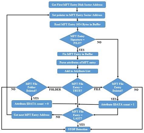 Alternate Data Stream Attack Framework to Perform Stealth Attacks on ...