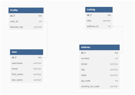 Image result for Database Table Structure