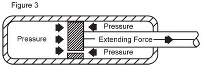 Image result for How Gas Springs Work
