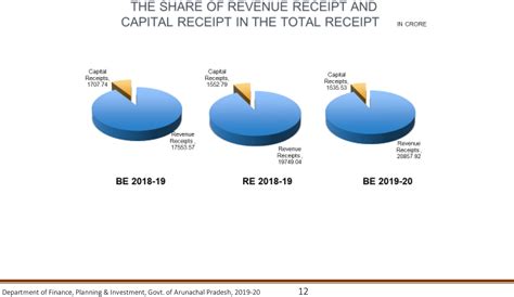 Arunachal Budget 2019 | Govt. of Arunachal Pradesh