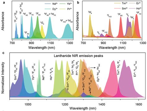 Lanthanide‐doped rare earth nanoparticles for near‐infrared‐II imaging and cancer therapy - Zhao ...