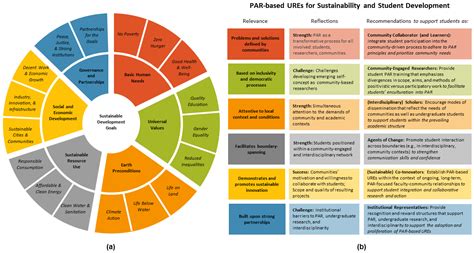 Prefiguring Sustainability through Participatory Action Research ...