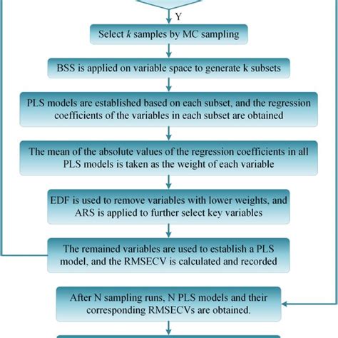 Image result for Cars Reverse Algorithm Flowchart