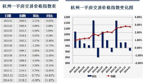 1月杭州房价报告：新房成交整体下降 量价齐跌 - 数据 -杭州乐居网