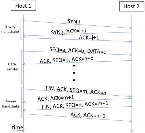 Image result for TCP Connection Management Diagram