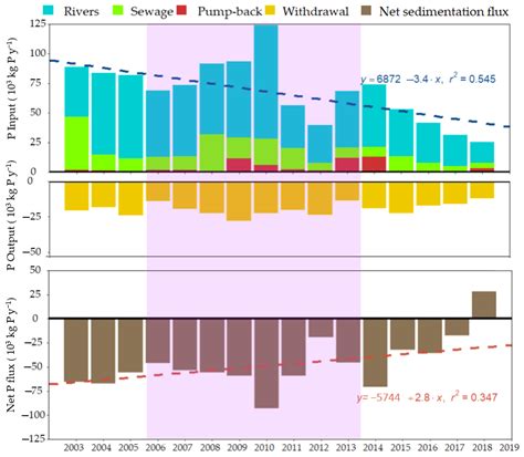 Nitrogen and Phosphorous Retention in Tropical Eutrophic Reservoirs ...