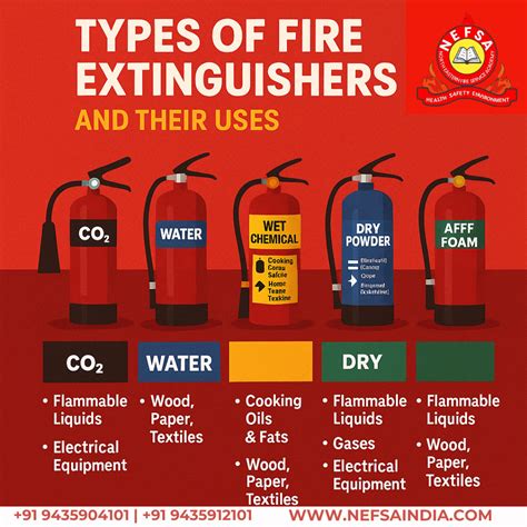 Fire Extinguisher Types and Their Uses - NEFSA Guide