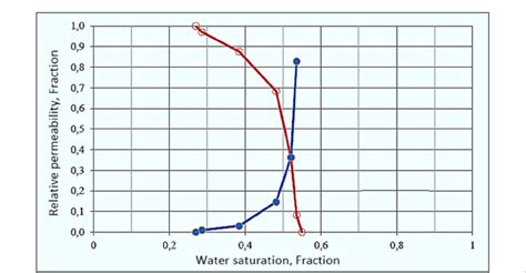 Image result for Relative Permeability Plot