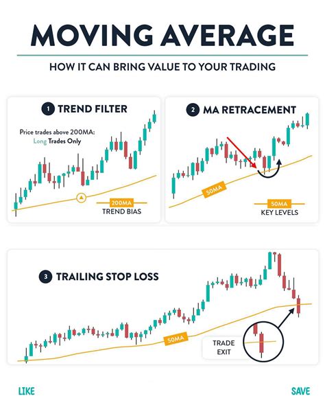 How to moving average work in the market in 2024 | Stock trading ...
