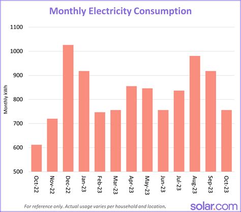 What's The Average Electric Bill in 2026 And How Does Yours Compare ...