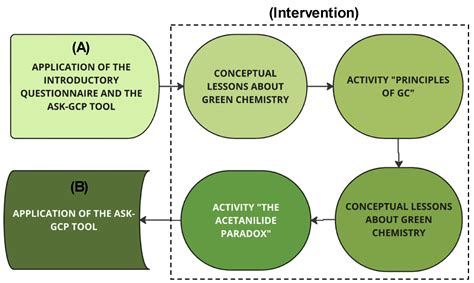 Teaching Green Chemistry in Higher Education: Contributions of a ...