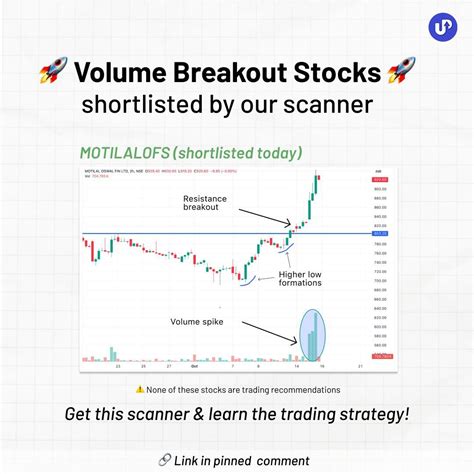 Volume Breakout Scanner by Himanshu Arora - Upsurge - MadeForTrade
