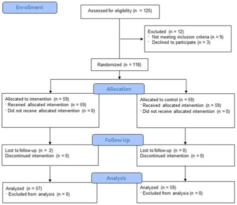 Effects of a Yoga Program Combined with a Mediterranean Diet on ...