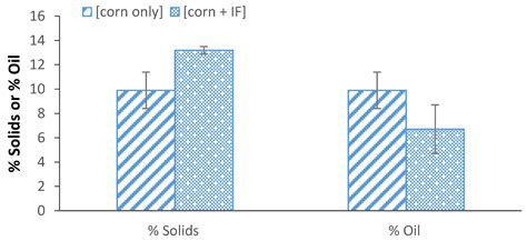 Ethanol Production by Soy Fiber Treatment and Simultaneous ...