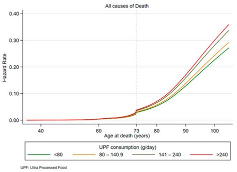 Ultra-Processed Food Consumption as a Risk Factor for Gastrointestinal ...