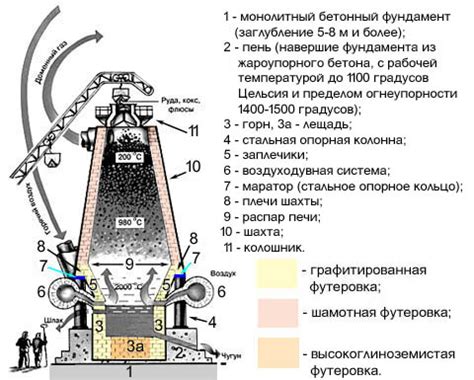Как работает доменная печь