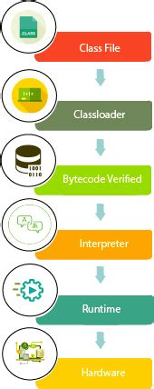 Image result for Java Code Running Phase