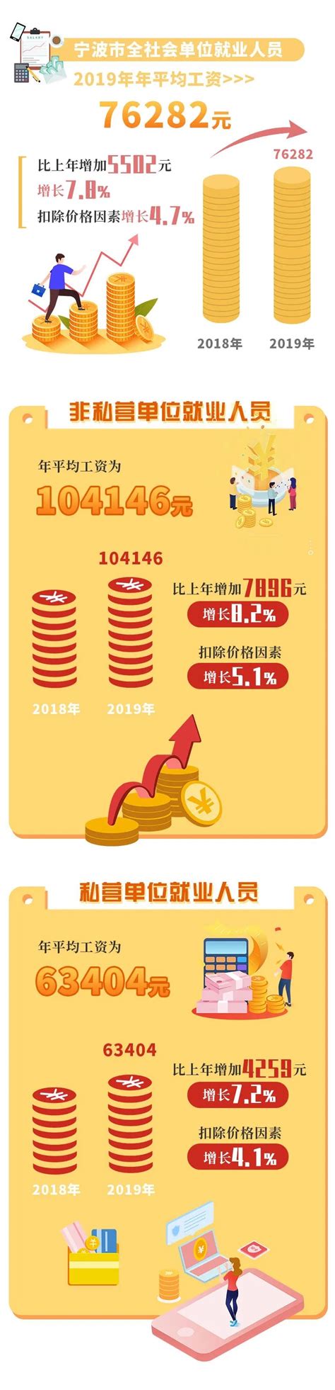 76282元 增长7.8%！宁波2019年各行业平均工资出炉-新闻中心-中国宁波网