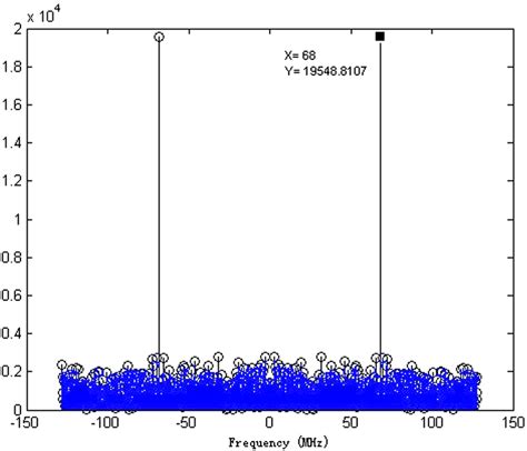 Frequency Input Function 的图像结果