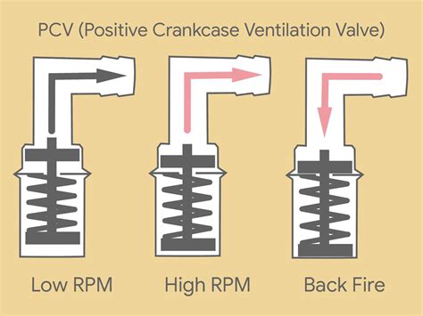 Cara Kerja dan Fungsi Katup PCV (Positive Crankcase Ventilation Valve ...