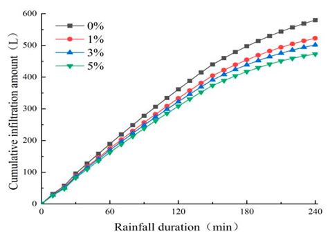 Experimental Study on the Influence of Substrate Properties on Rainfall ...