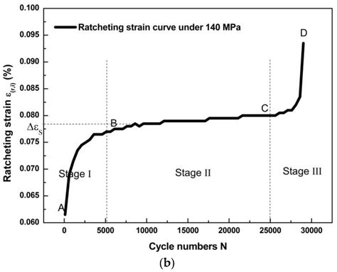 Ratcheting Strain and Microstructure Evolution of AZ31B Magnesium Alloy ...