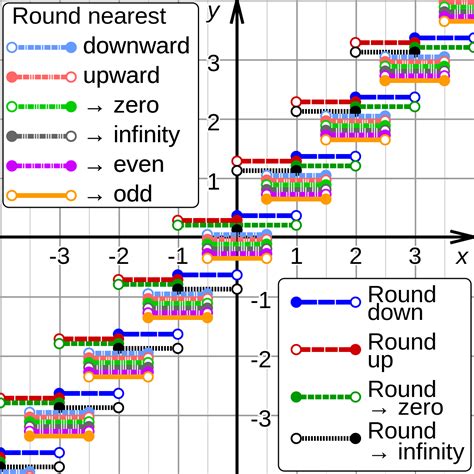 Image result for Rounding Chart Math