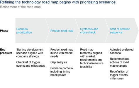 Image result for Process Technology Road Map